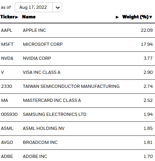 IXN ETF Top-10 Holdings