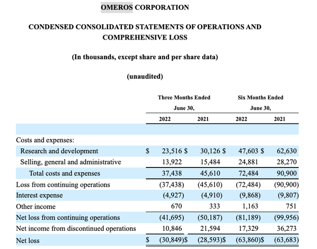 operations statement excerpt from Omeros' Q2, 2022 10-Q