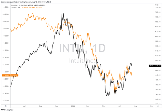 INTU vs US 10 Year Yield