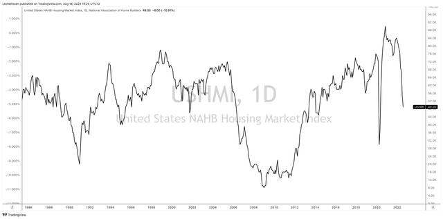TradingView (NAHB Housing Sentiment)