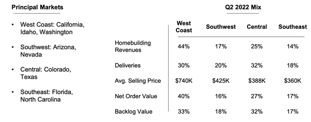 KBH 2Q22 Earnings Presentation