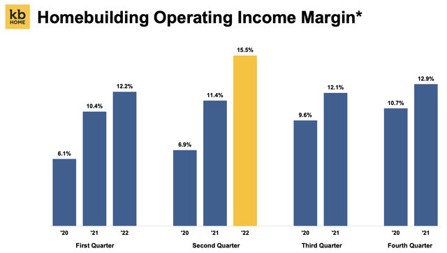 KBH operating income margins