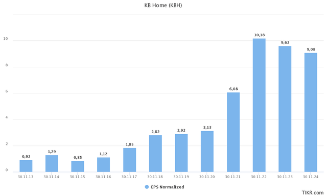 KBH normalized EPS