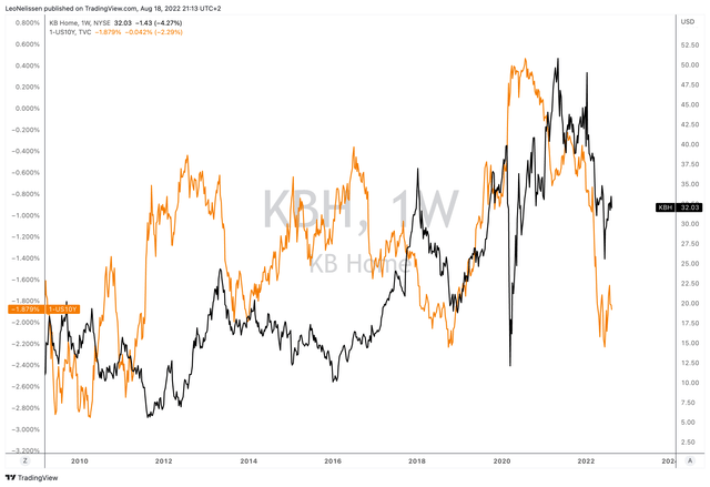TradingView (Black = KBH, Orange = 1-US10Y Yield)