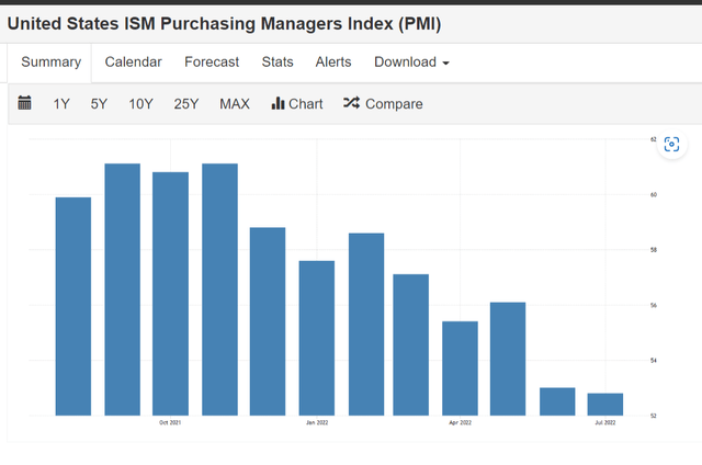 United States ISM Purchasing Managers Index