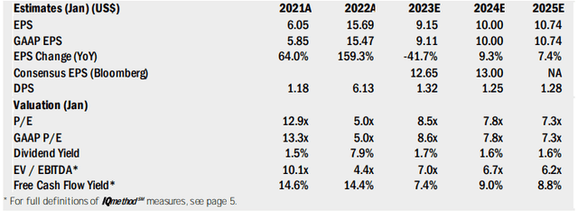 DKS profit, dividend and valuation forecasts