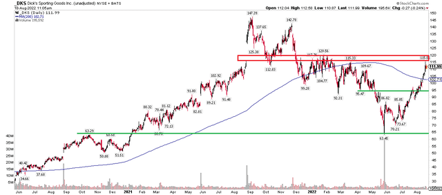 DKS: Stocks pause below their 2022 high