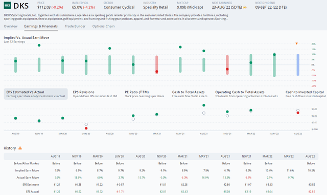 DKS Options Information: A Big Implied Move