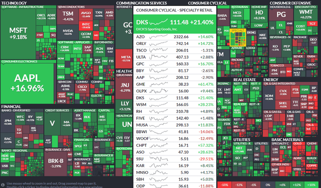 Three-Month Performance Heatmap: DKS Stands Out in Retail