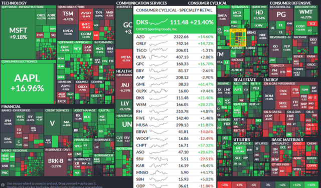 Three Month Performance Heatmap: DKS A Retail Standout