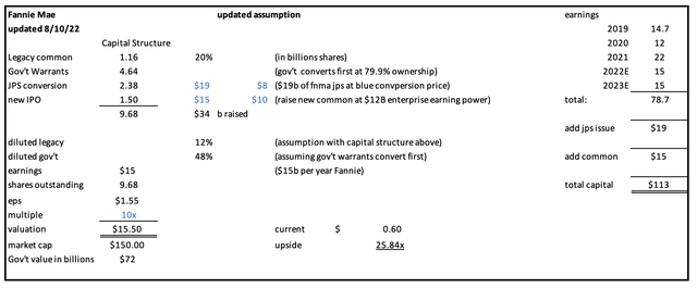 2023 capital structure ipo gap