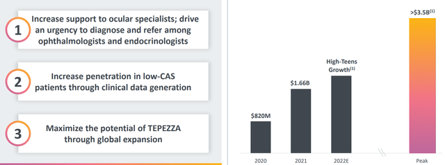 Tepezza Growth Drivers