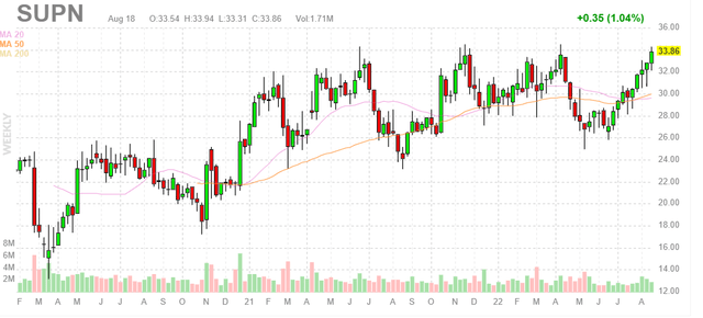 Weekly Chart SUPN