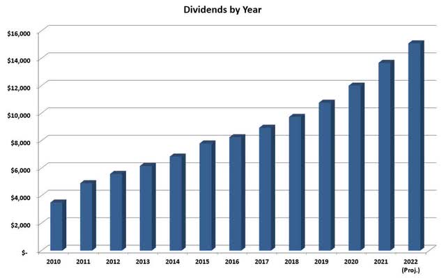Dividend Income by year