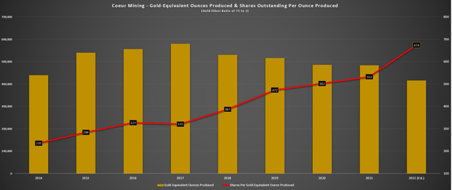 Coeur Mining - GEO Production & Shares Outstanding Per GEO Produced