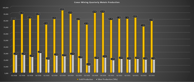 Coeur Mining - Quarterly Production