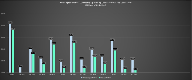 Kensington Mine - Quarterly Cash Flow