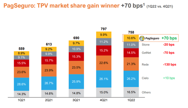 PAGS TPV Market Share Winner