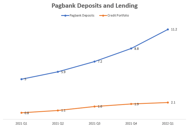 Pagbank Deposits and Lending