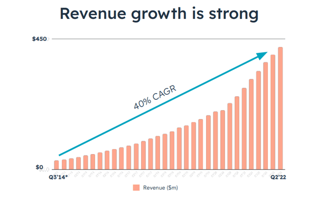 HubSpot Revenue growth since IPO