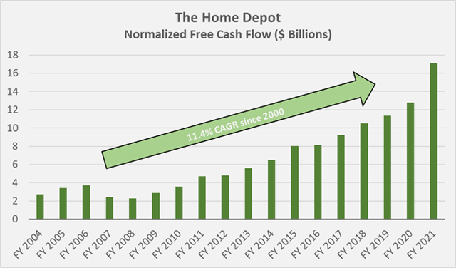 Figure 2: The Home Depot's historical free cash flow, normalized for working capital movements, stock-based compensation expenses, and impairments (own work, based on the company's fiscal 2004 to fiscal 2021 10-Ks)