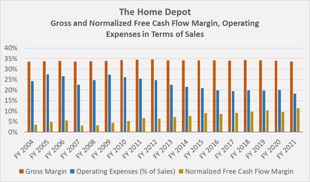 Figure 3: The Home Depot's historical gross and normalized free cash flow margins and operating expenses in terms of sales (own work, based on the company's fiscal 2004 to fiscal 2021 10-Ks)