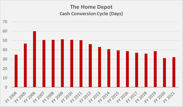 Figure 4: The Home Depot's historical cash conversion cycle (own work, based on the company's fiscal 2004 to fiscal 2021 10-Ks)