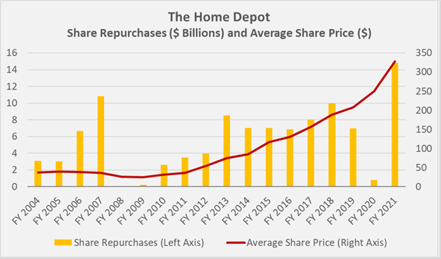 Figure 5: The Home Depot's historical share repurchases compared to the average price per share (own work, based on the company's fiscal 2004 to fiscal 2021 10-Ks and the weekly closing stock price of HD)