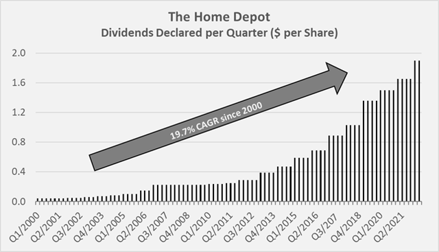 Figure 8: The Home Depot's historical quarterly dividend as declared each quarter (own work, based on the data found on https://ir.homedepot.com/stock-information/dividend-history)
