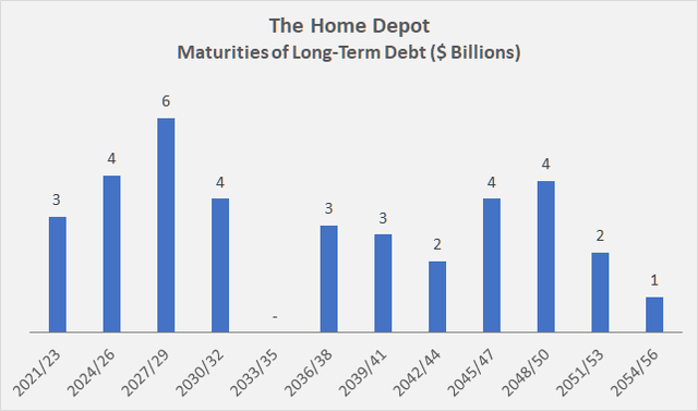Figure 6: The Home Depot's long-term debt maturities at the end of fiscal 2021 (own work, based on the company's fiscal 2021 10-K)