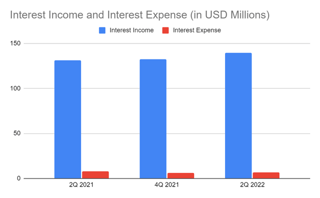 Bank of Hawaii Interest Income and Interest Expense