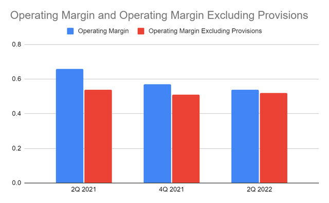 Bank of Hawaii Operating Margin and Operating Margin Without Provisions