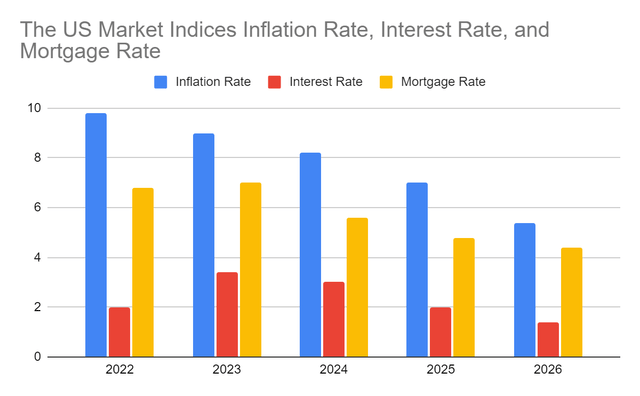 Inflation Rate, Interest Rate, and Mortgage Rate