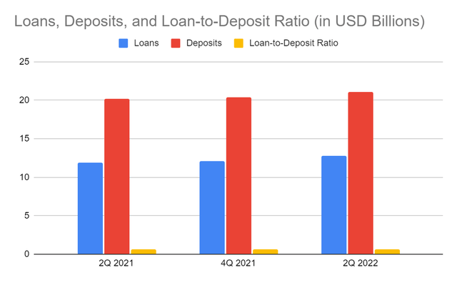 Bank of Hawaii Loans, Deposits, and Loan-to-Deposit Ratio
