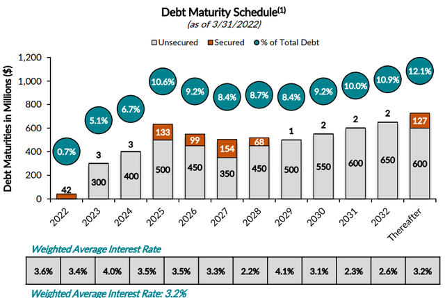 Bar chart showing debt maturities as described in text.