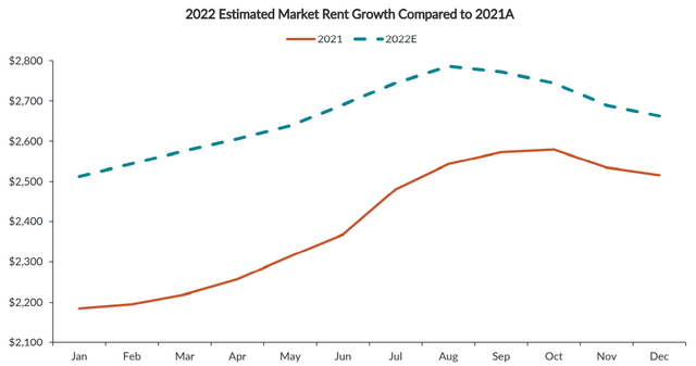 Line chart showing 2022 rents running about 12% higher than 2021, but both tailing off in the second half of the year, and the gap narrowing to about 7% by December.