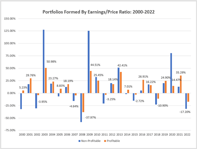 Portfolios Formed By Earnings/Price