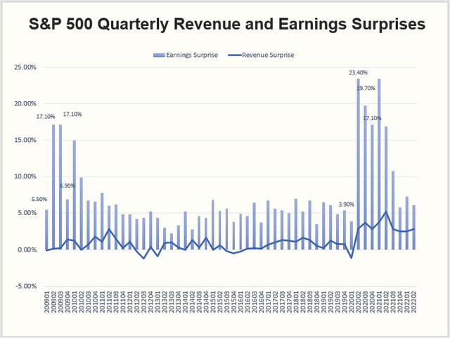 S&P 500 Quarterly Earnings Surprises