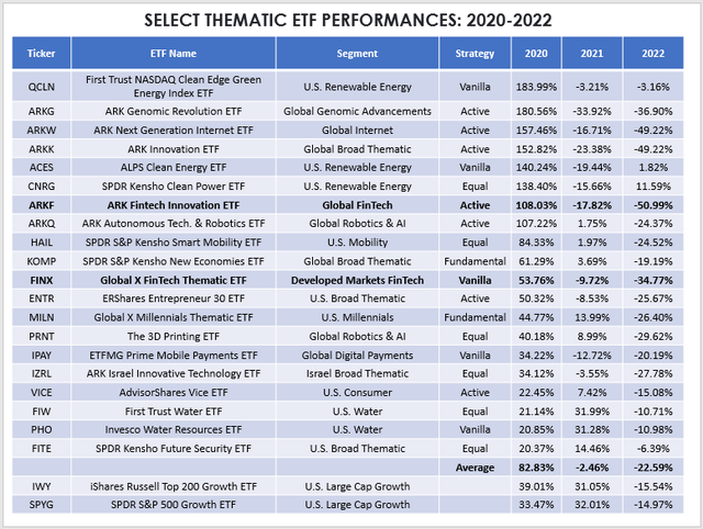 Select Thematic ETF Performances: 2020-2022