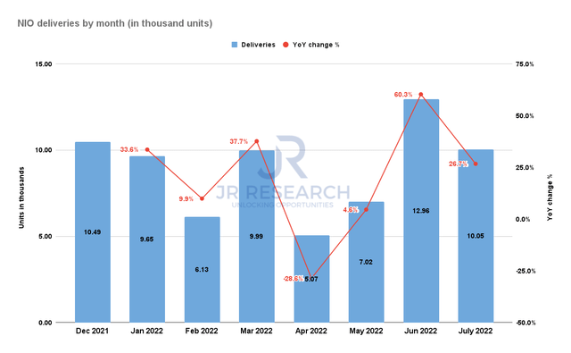 NIO deliveries by month