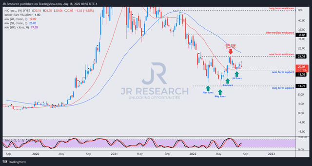 NIO price chart (weekly)