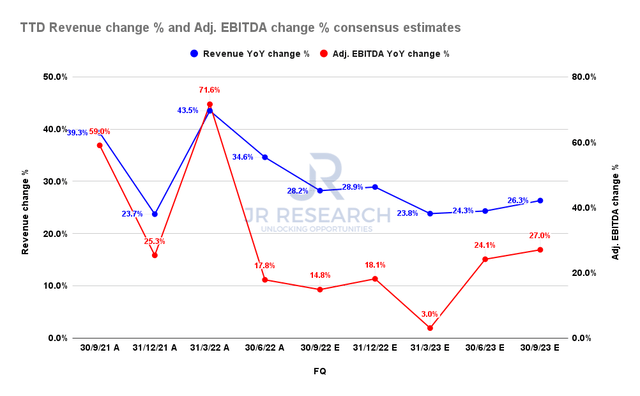 The Trade Desk revenue change % and adjusted EBITDA change % consensus estimates