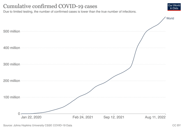Covid-19 Cumulative Confirmed Cases