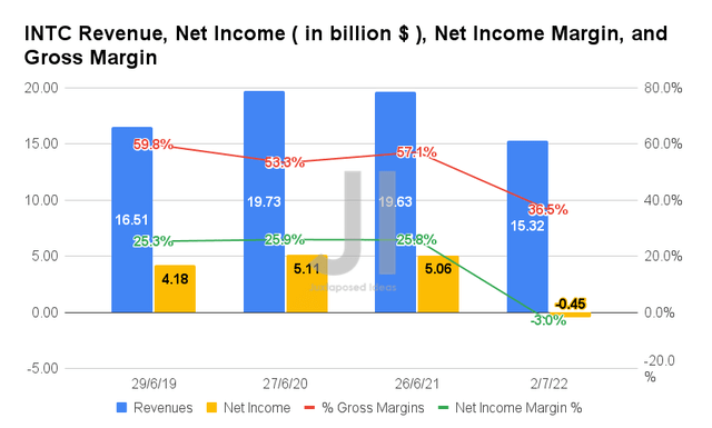 INTC Revenue, Net Income, Net Income Margin, and Gross Margin