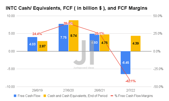INTC Cash/ Equivalents, FCF, and FCF Margins