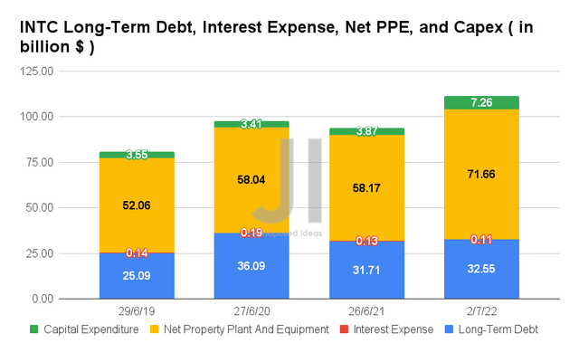 INTC Long-Term Debt, Interest Expense, Net PPE, and Capex