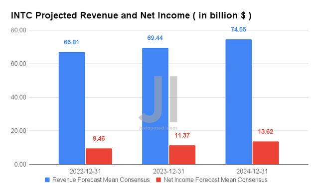 Intel Projected Revenue and Net Income