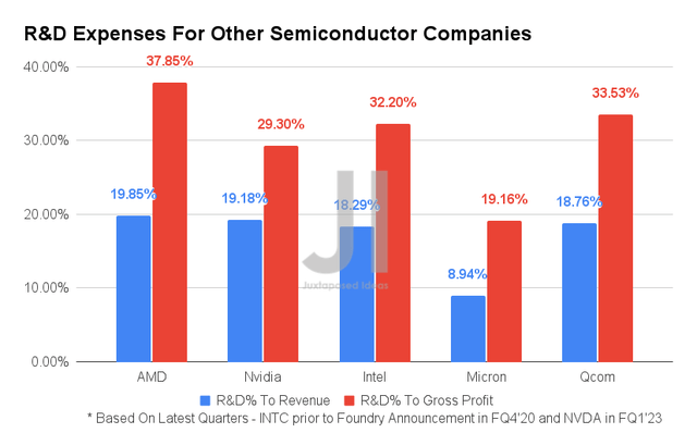 R&D Expenses For Other Semiconductor Companies