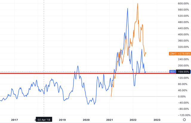 Zim Share price (orange) and Baltic Dry Index (blue)