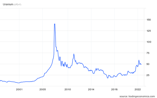 uranium spot price chart showing the peak in 2007